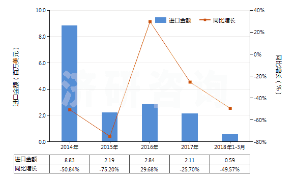 2014-2018年3月中國十二烷基苯(HS29029030)進口總額及增速統(tǒng)計